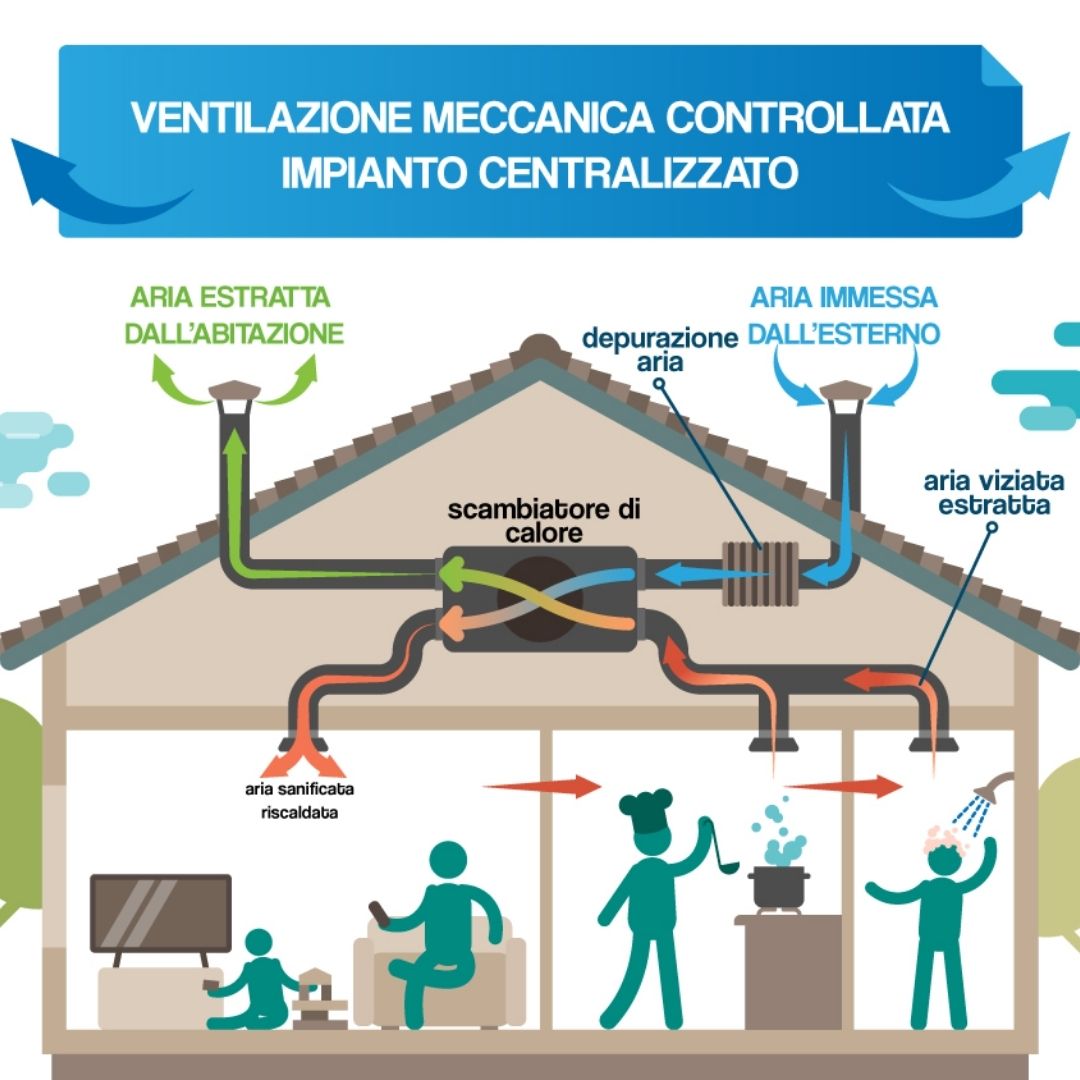 Ventilazione meccanica controllata